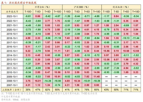 招商策略：国庆节后主要指数往往迎来反弹-第1张图片
