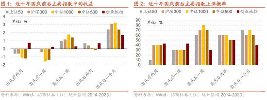 招商策略：国庆节后主要指数往往迎来反弹-第2张图片