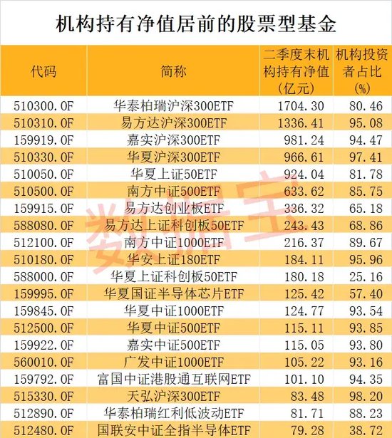 节后果断出手，股票型基金被爆买！机构持有净值突破1.5万亿元，四大基金最受青睐-第1张图片