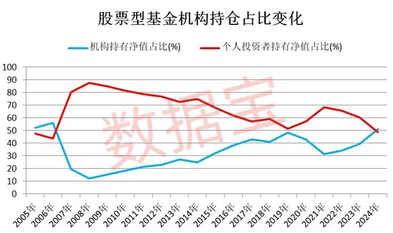 节后果断出手，股票型基金被爆买！机构持有净值突破1.5万亿元，四大基金最受青睐-第2张图片