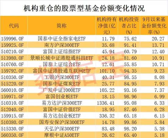 节后果断出手，股票型基金被爆买！机构持有净值突破1.5万亿元，四大基金最受青睐-第3张图片