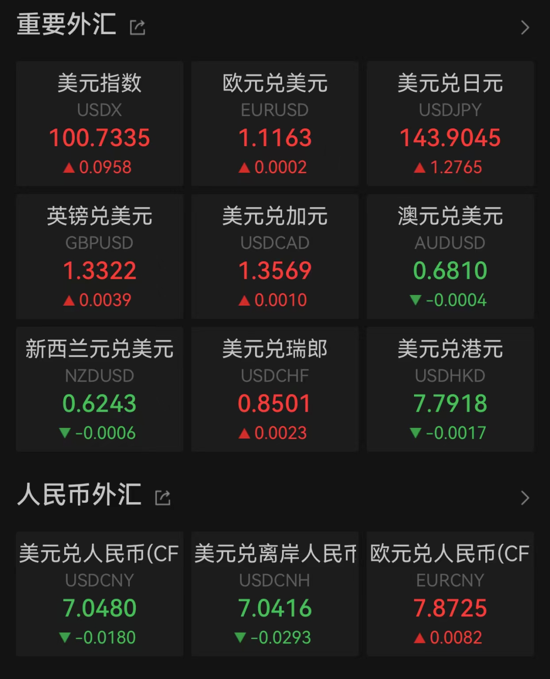 昨夜，人民币大涨近300点！-第1张图片