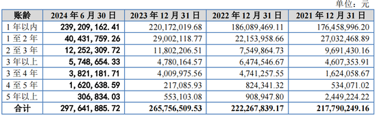 又一IPO上会！净利润约8000万，应收账款近3亿-第7张图片