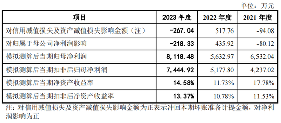 又一IPO上会！净利润约8000万，应收账款近3亿-第11张图片