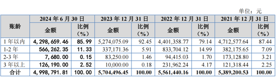又一IPO上会！净利润约8000万，应收账款近3亿-第14张图片