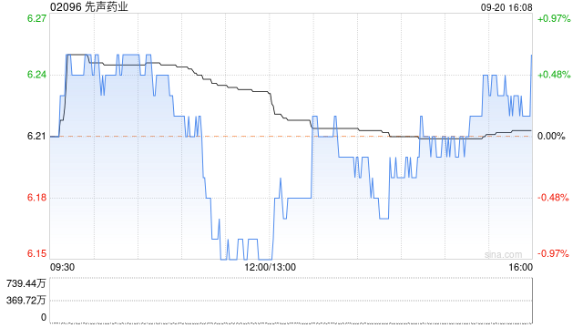 先声药业9月20日斥资378.69万港元回购61万股-第1张图片