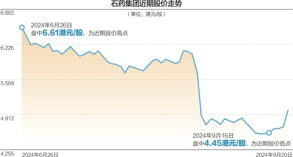 频繁筹划资本运作，石药集团能否提振股价？-第2张图片