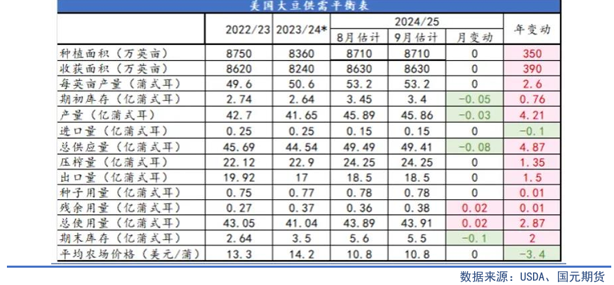 【油脂季报】贸易扰动升温，四季度油脂先抑后扬-第4张图片