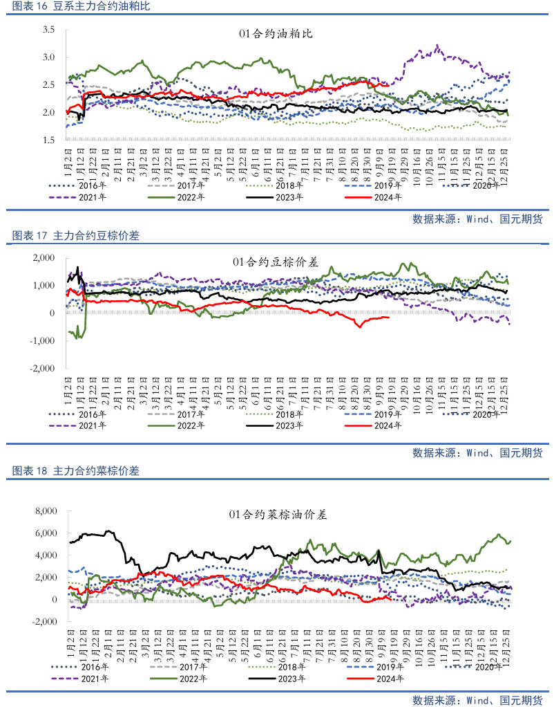 【油脂季报】贸易扰动升温，四季度油脂先抑后扬-第17张图片