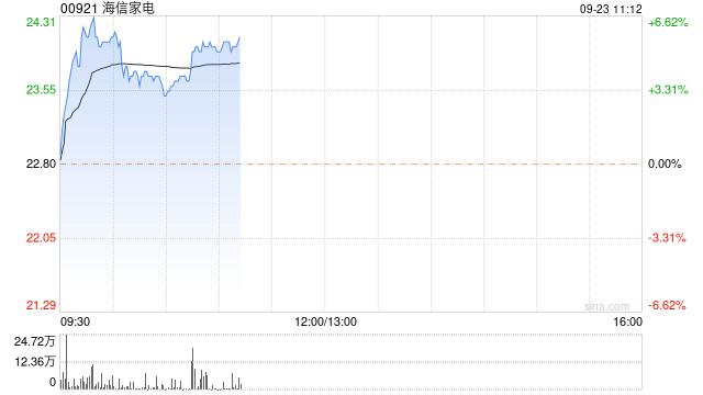 海信家电早盘涨超5% 机构指空调出口连续多月超市场预期-第1张图片