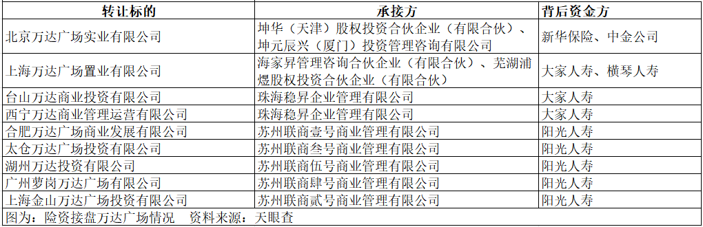 万达，突发！又卖资产了！新华保险、中金资本接盘-第4张图片