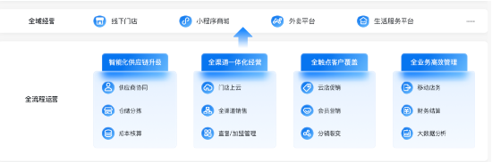 上膳源携手微盟数字化升级，引领生鲜便利消费新体验-第4张图片