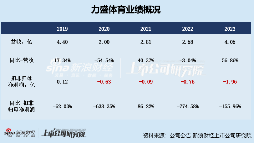 力盛体育扣非净利润连亏4年 前募投项目进展缓慢仍坚持再次定增、募资必要性存疑-第1张图片