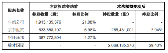 永辉超市：公司第一大股东将变更为骏才国际-第2张图片