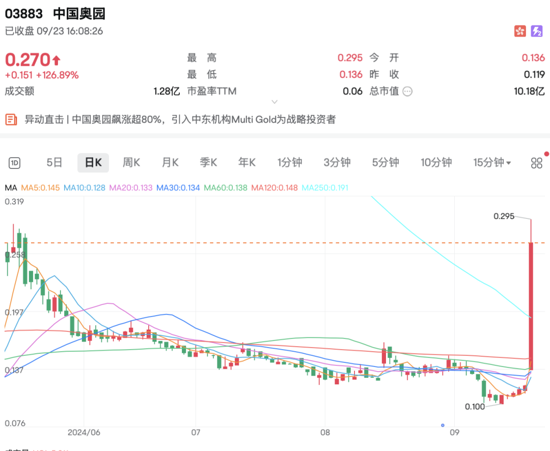 中东土豪入局，狂飙127%！-第2张图片