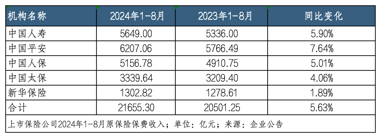 “停售”效应下八月寿险业绩“狂飙” 平安增速领跑、新华规模止跌｜月度保费观察（8月）-第1张图片