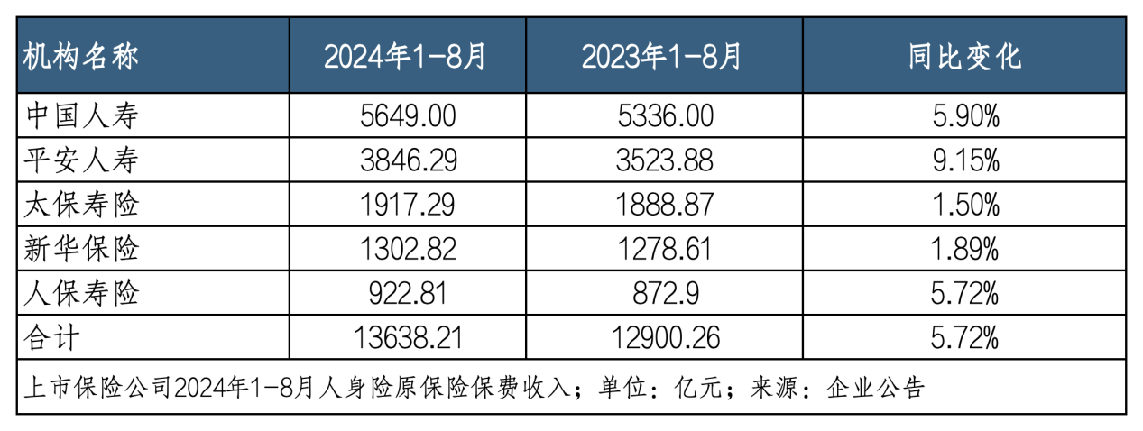 “停售”效应下八月寿险业绩“狂飙” 平安增速领跑、新华规模止跌｜月度保费观察（8月）-第2张图片