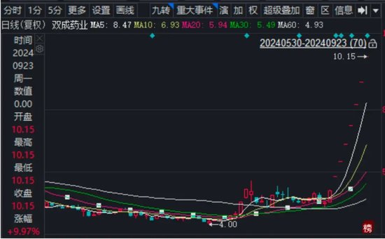 双成药业两边加持-第1张图片