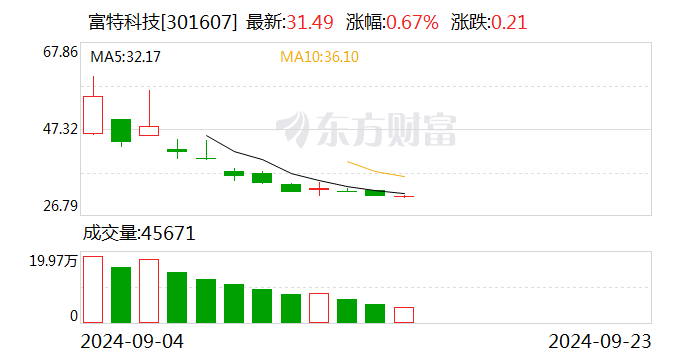 富特科技：拟使用不超2.5亿元闲置自有资金进行委托理财-第1张图片