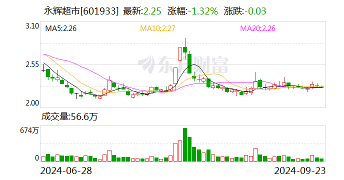 永辉超市 大变局！名创优品拟投资63亿元成最大股东！是否会成为实控人？最新回应-第1张图片