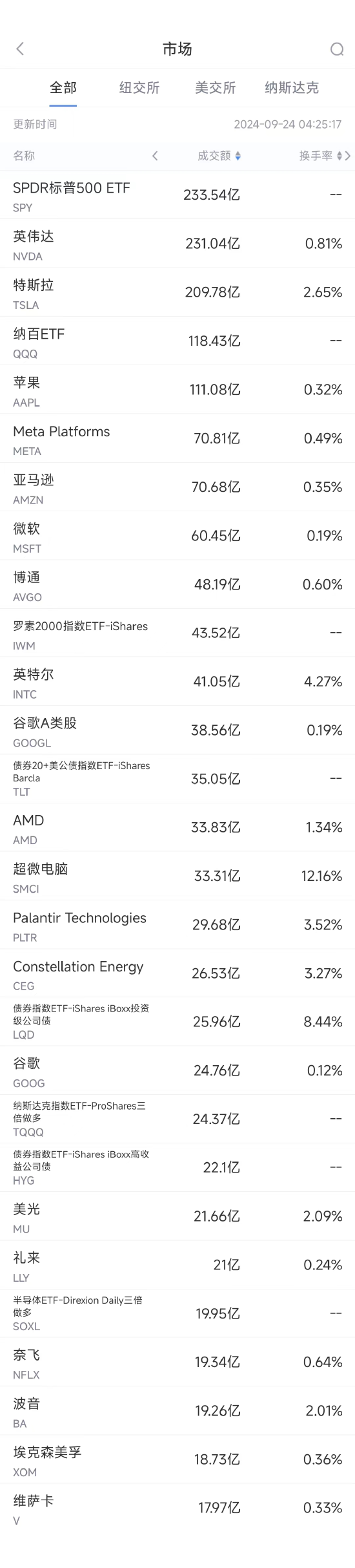 9月23日美股成交额前20：波音提出四年加薪30%计划，希望结束罢工危机-第1张图片