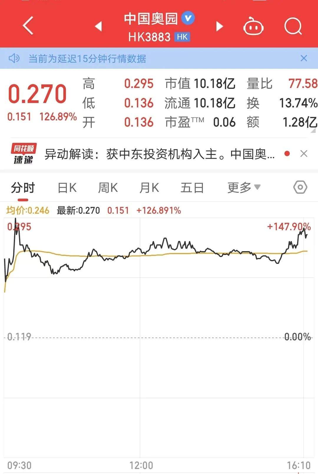 大涨逾147%！中东机构“购物单”来了-第1张图片