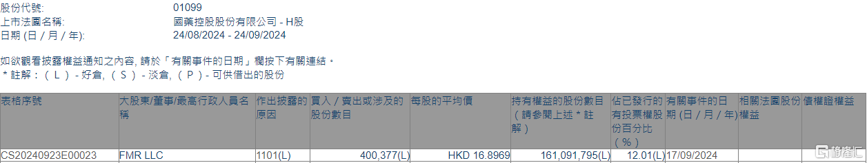 国药控股(01099.HK)获FMR LLC增持40.04万股-第1张图片