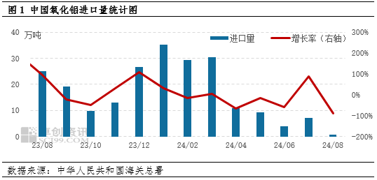 氧化铝：8月进口量同环比减少九成多 国内供应趋紧局面加重-第3张图片
