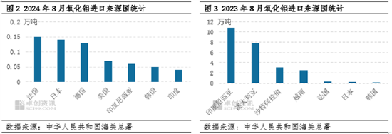 氧化铝：8月进口量同环比减少九成多 国内供应趋紧局面加重-第4张图片