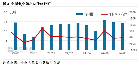 氧化铝：8月进口量同环比减少九成多 国内供应趋紧局面加重-第5张图片