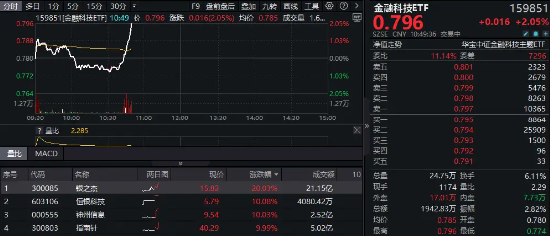 多重利好炸裂发布！金融科技直线冲高！银之杰4天3个20CM涨停，金融科技ETF（159851）放量飙升2%-第2张图片