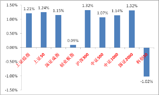 中加基金权益周报︱美联储如期降息，市场情绪小幅回暖-第1张图片
