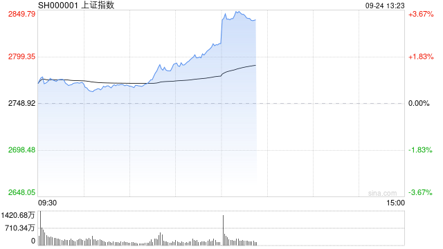 午评：沪指重回2800点创指涨超3% 两市超4900只个股上涨-第1张图片