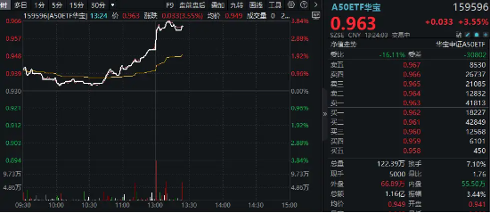 5000亿“活水”来了！A50龙头午后再飙高，茅台领衔大涨7%！龙头宽基A50ETF华宝（159596）摸高3.76%-第2张图片