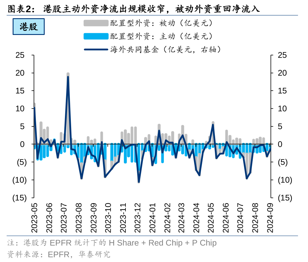 美联储降息首周：港股海外资金是否出现回流？-第2张图片