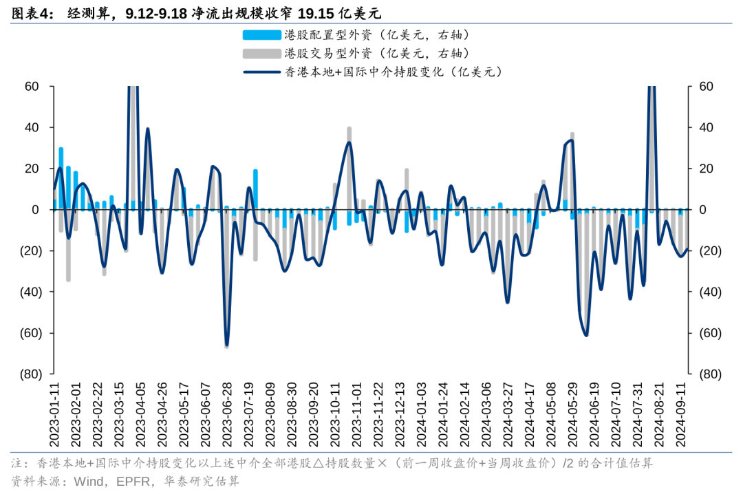美联储降息首周：港股海外资金是否出现回流？-第4张图片