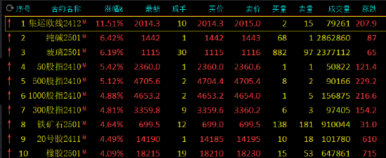 收评：集运指数涨超11% 纯碱、玻璃涨超6%-第3张图片