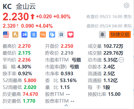 金山云盘前续涨4% 与法狗狗科技达成战略合作-第1张图片
