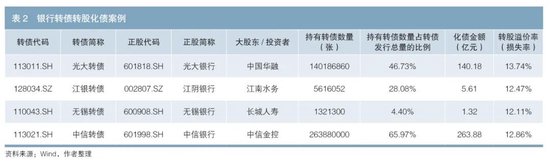 可转债信用风险剖析与转股化债可行性探讨-第2张图片