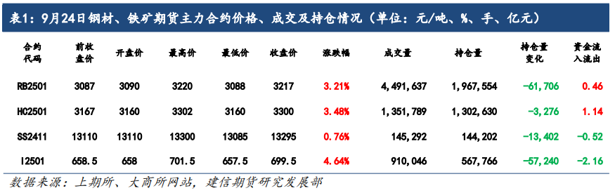 铁矿石：央行预计推出一揽子经济刺激措施，矿价明显反弹-第3张图片