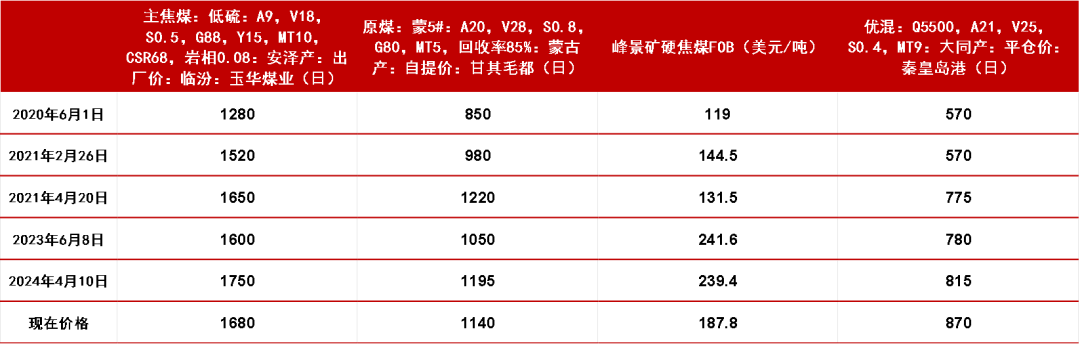 【双焦四季报】一致过剩预期下市场在哪-第16张图片