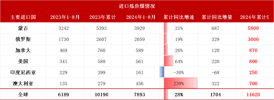 【双焦四季报】一致过剩预期下市场在哪-第22张图片