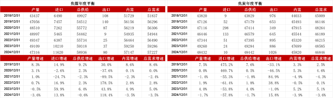 【双焦四季报】一致过剩预期下市场在哪-第54张图片