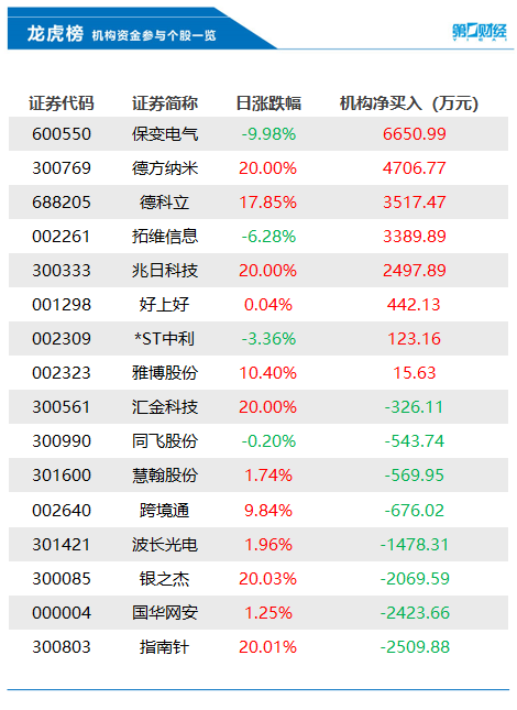 机构今日抛售这8股，买入保变电气6651万元丨龙虎榜-第1张图片
