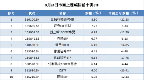 政策端王炸，港股A股齐齐暴涨！今日涨幅居前的ETF或成行情主线？-第3张图片