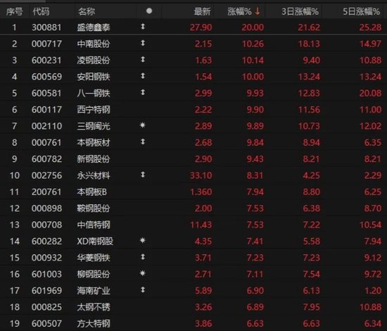 政策端王炸，港股A股齐齐暴涨！今日涨幅居前的ETF或成行情主线？-第4张图片