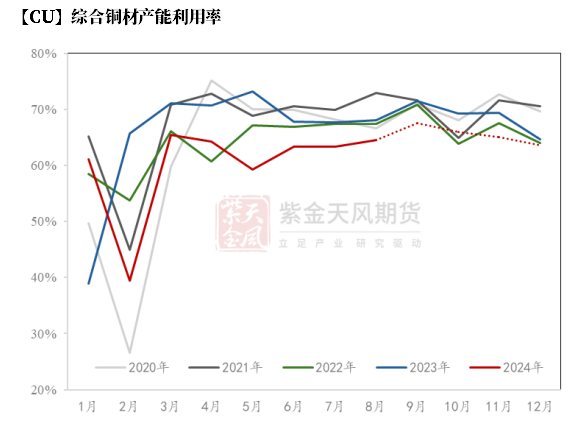 【铜四季报】君临天下——降息周期下的铜机遇-第28张图片