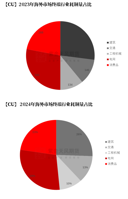 【铜四季报】君临天下——降息周期下的铜机遇-第31张图片