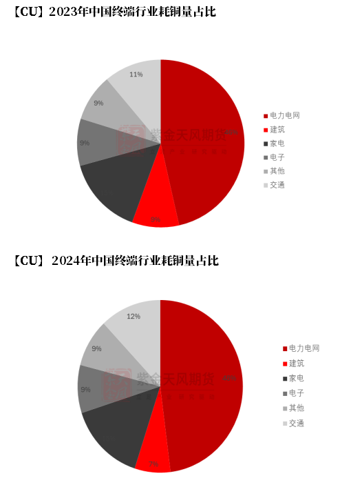 【铜四季报】君临天下——降息周期下的铜机遇-第33张图片