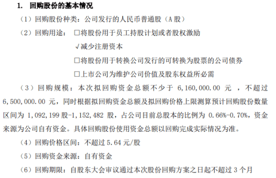 东和新材将花不超650万元回购公司股份 用于减少注册资本-第1张图片